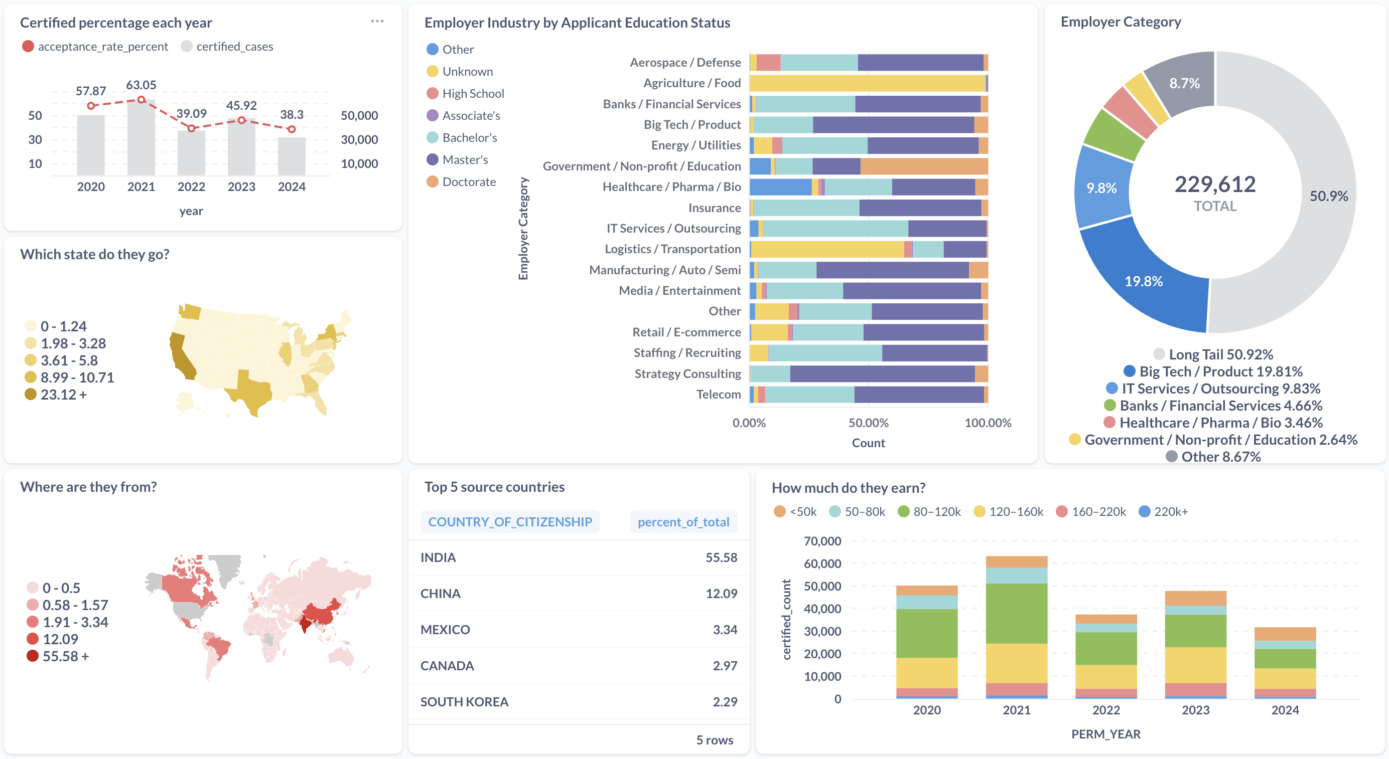 Data visualization of the people getting green cards in the US
