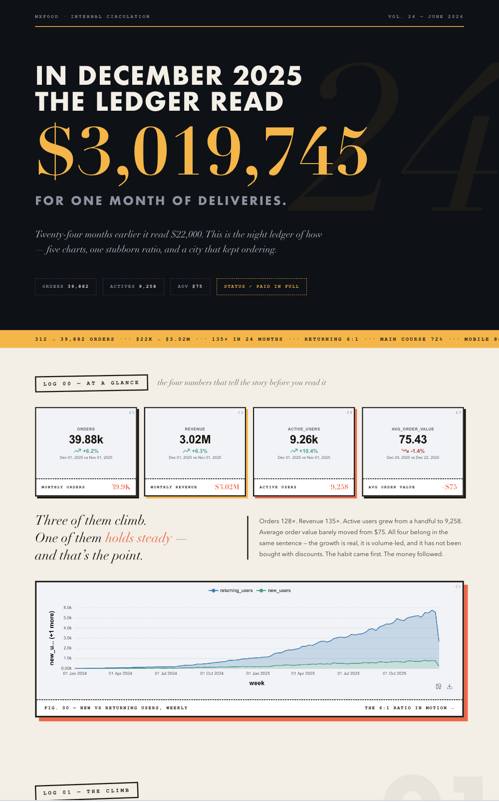 Dark editorial data story page with a $3M revenue headline