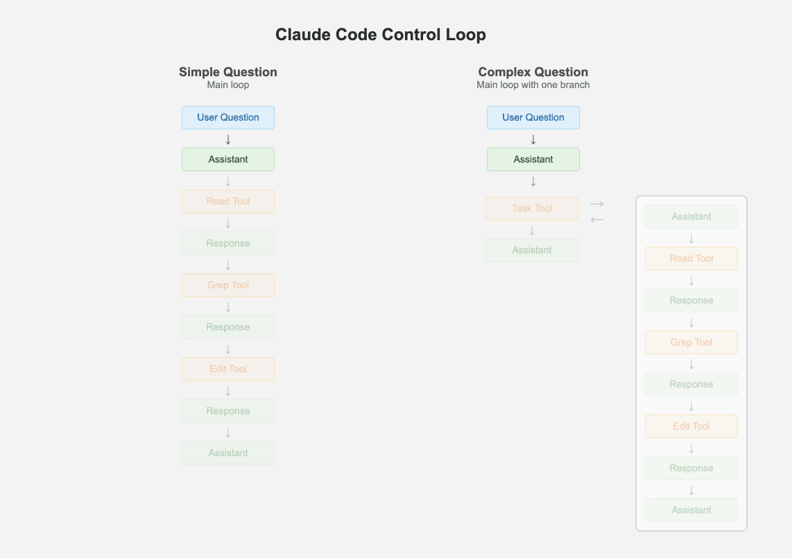 Control Loop