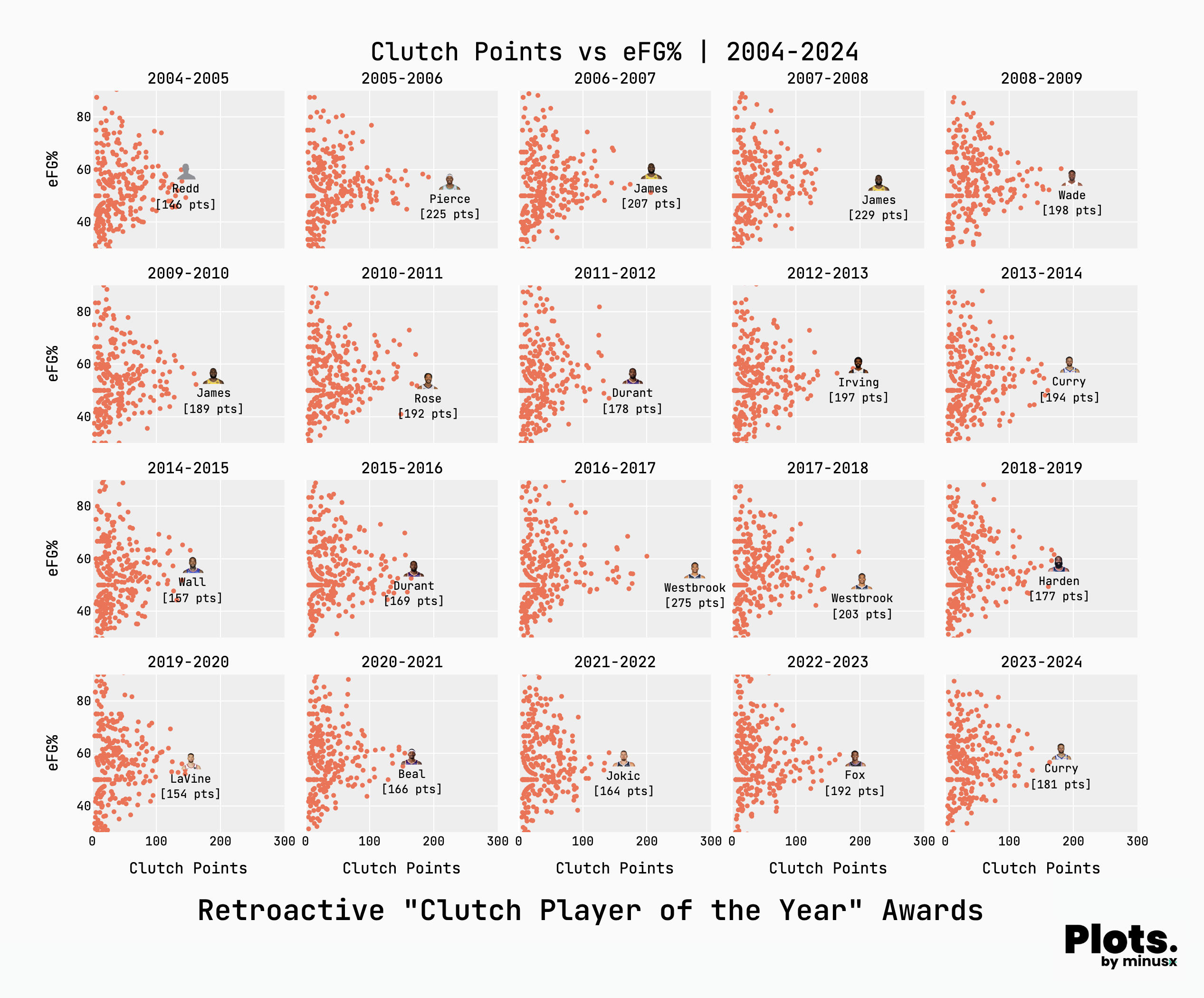 clutch_by_season