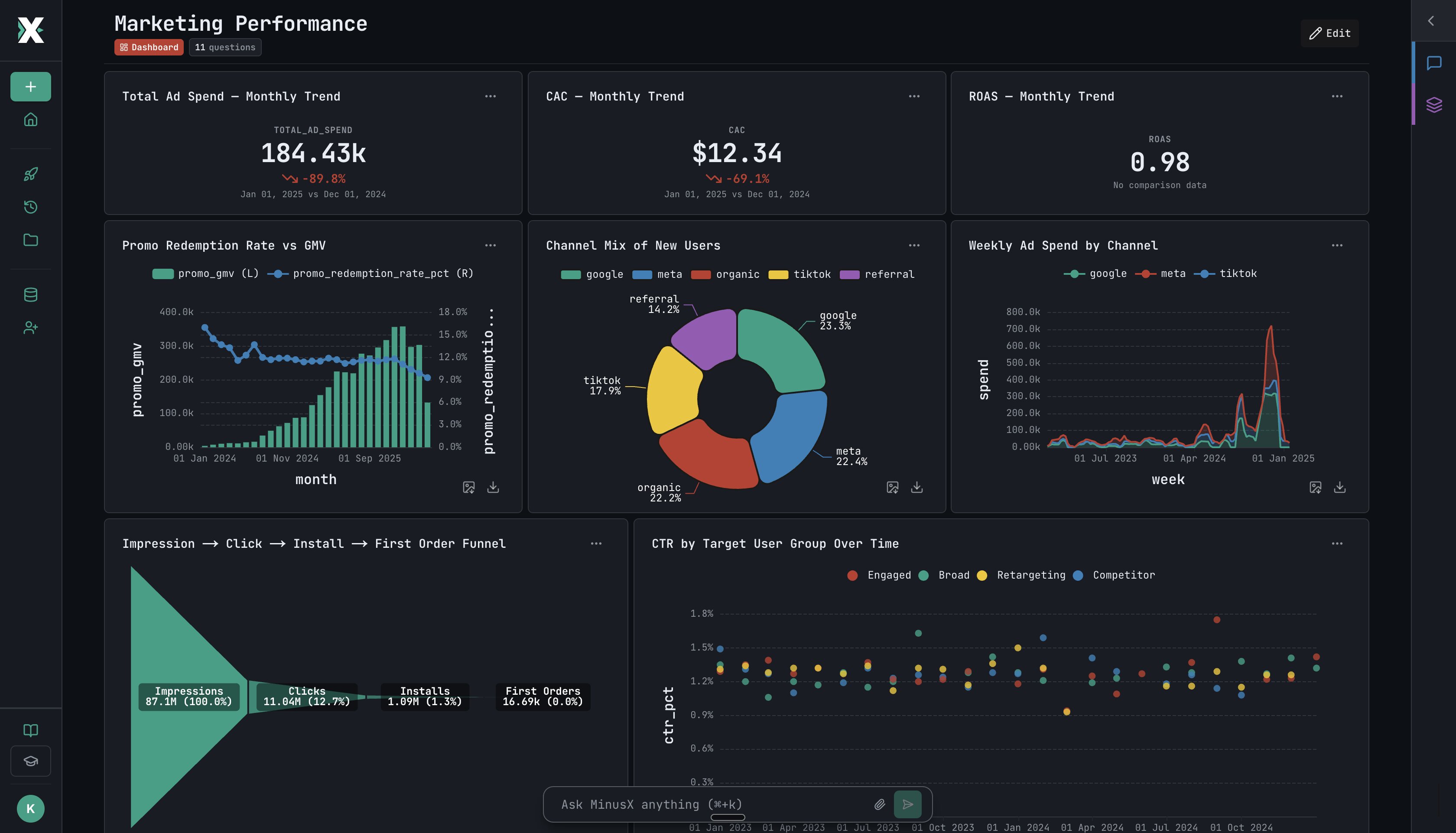MinusX marketing dashboard showing funnel analysis and CAC by channel