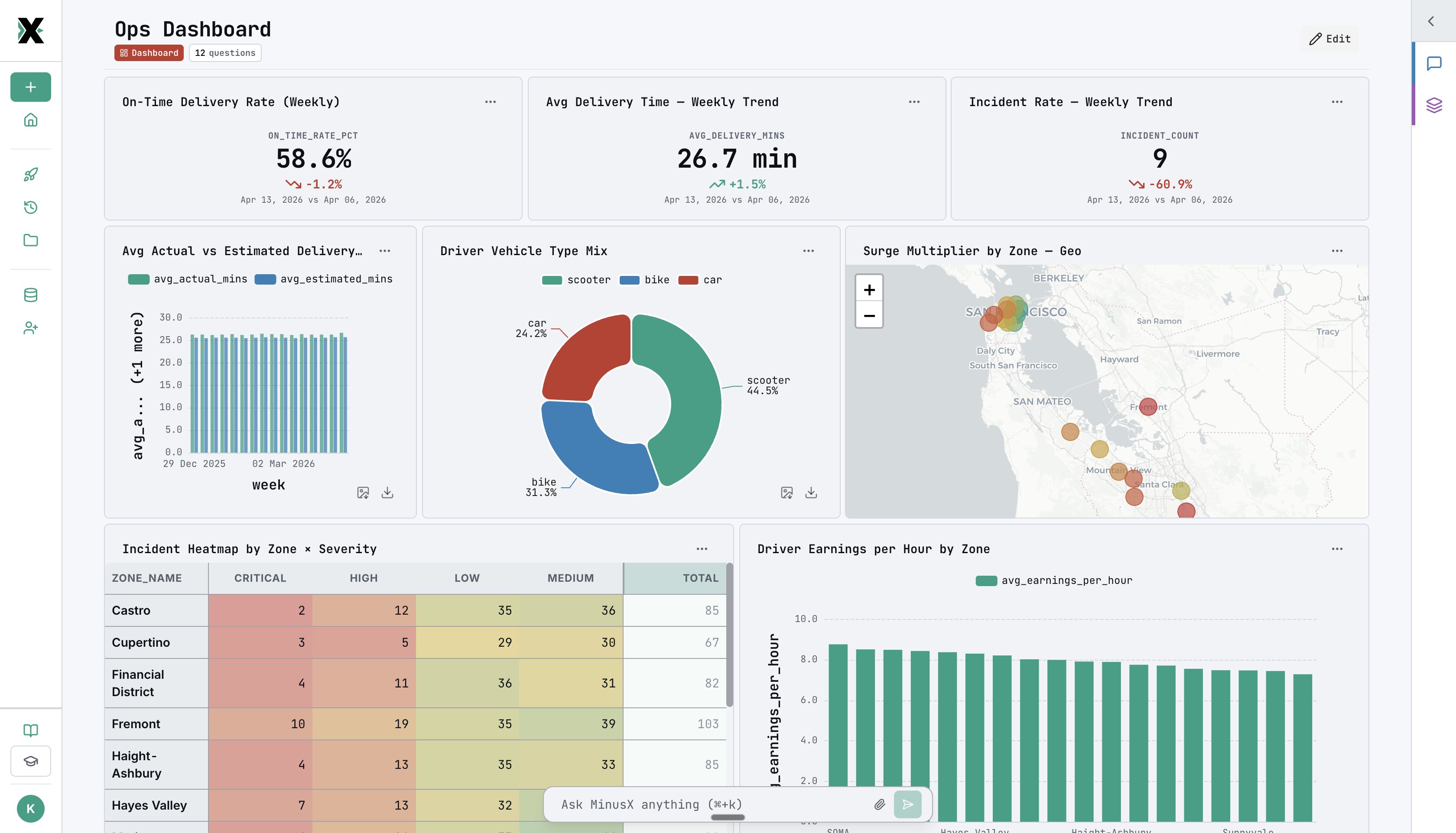 MinusX ops dashboard showing SLA compliance and fulfillment metrics