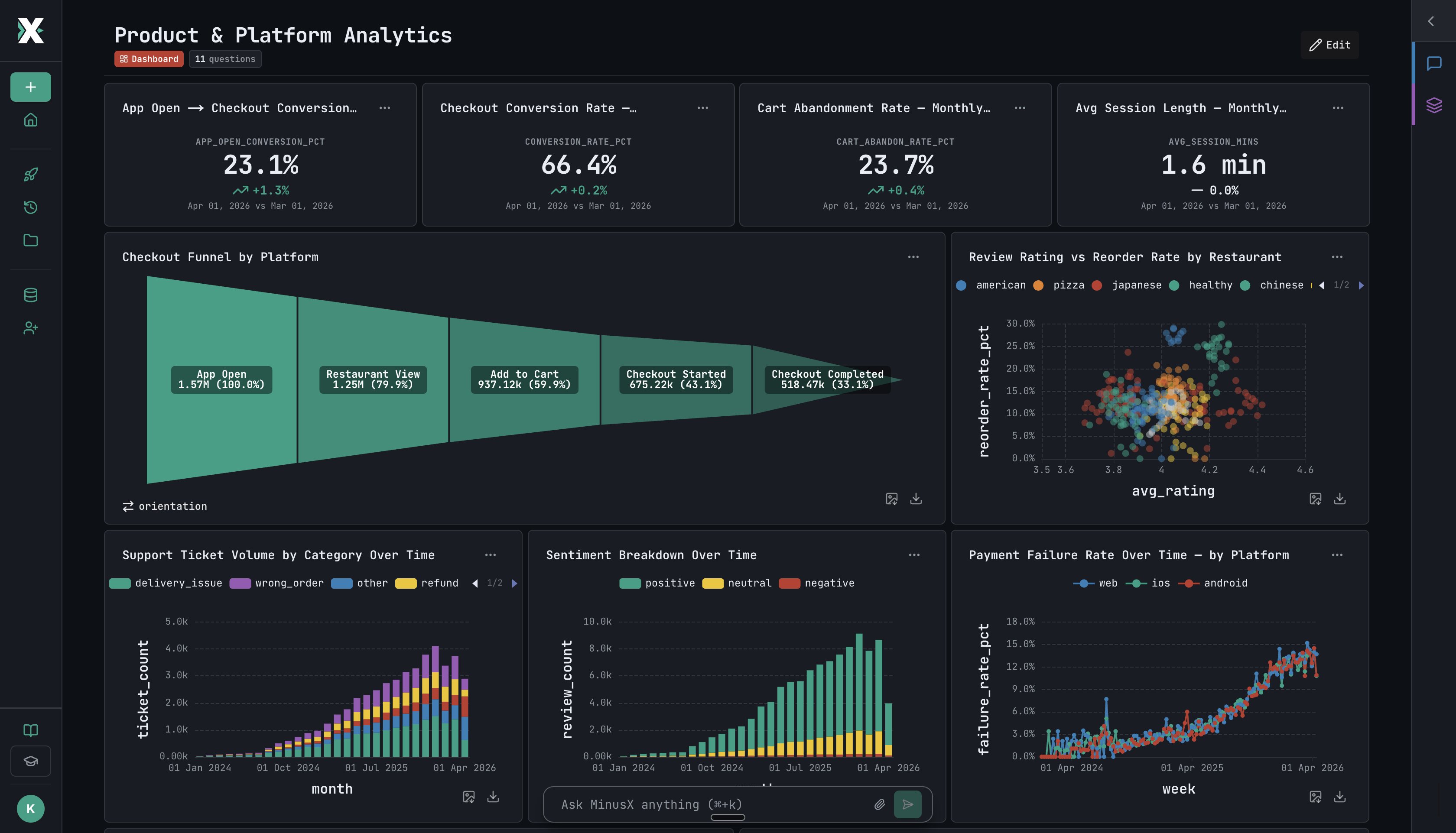 MinusX product dashboard showing feature adoption and retention cohorts